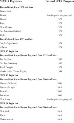 The reporting of uveal melanoma cases to the cancer registry in North Carolina